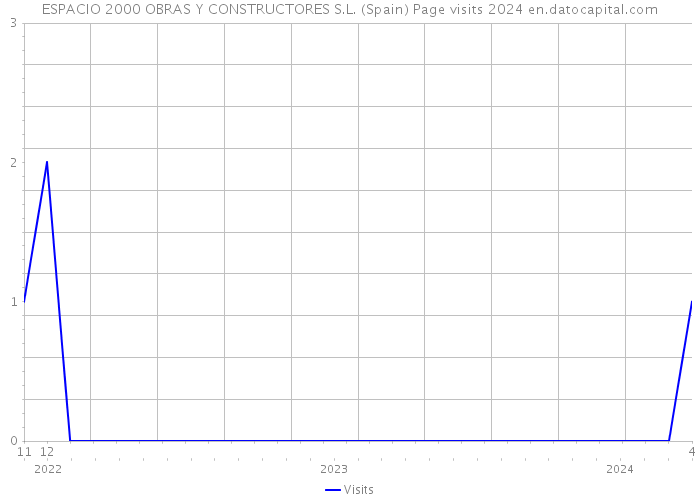 ESPACIO 2000 OBRAS Y CONSTRUCTORES S.L. (Spain) Page visits 2024 