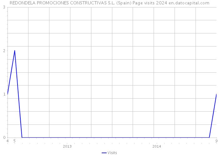 REDONDELA PROMOCIONES CONSTRUCTIVAS S.L. (Spain) Page visits 2024 