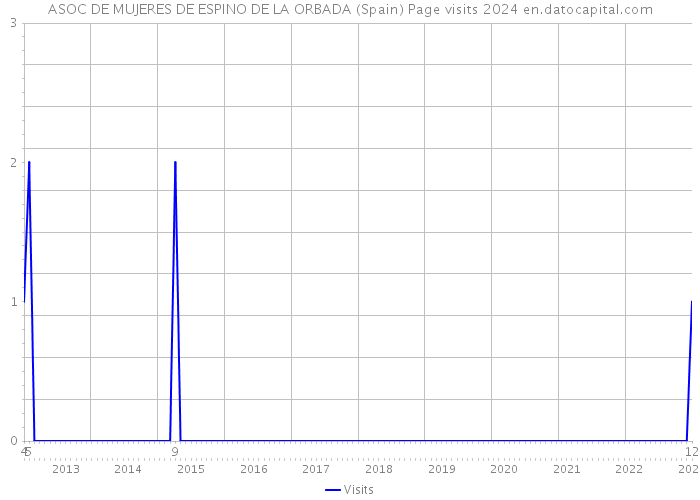 ASOC DE MUJERES DE ESPINO DE LA ORBADA (Spain) Page visits 2024 