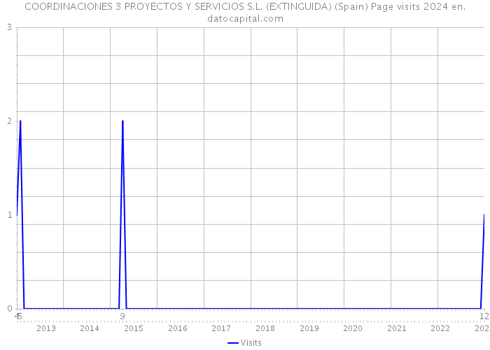 COORDINACIONES 3 PROYECTOS Y SERVICIOS S.L. (EXTINGUIDA) (Spain) Page visits 2024 