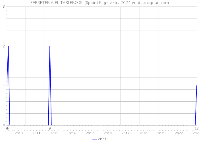 FERRETERIA EL TABLERO SL (Spain) Page visits 2024 