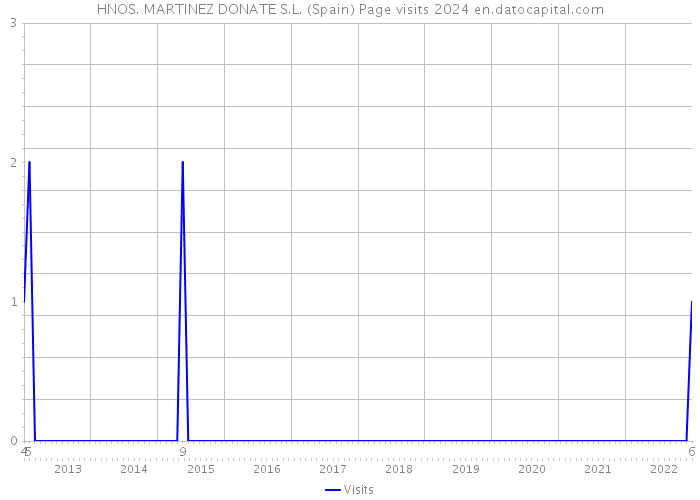 HNOS. MARTINEZ DONATE S.L. (Spain) Page visits 2024 