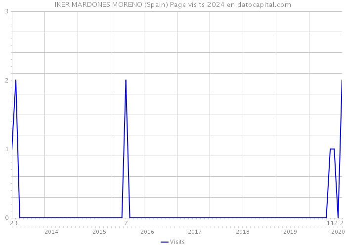 IKER MARDONES MORENO (Spain) Page visits 2024 