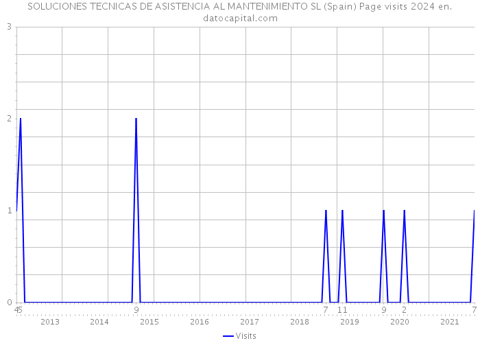 SOLUCIONES TECNICAS DE ASISTENCIA AL MANTENIMIENTO SL (Spain) Page visits 2024 