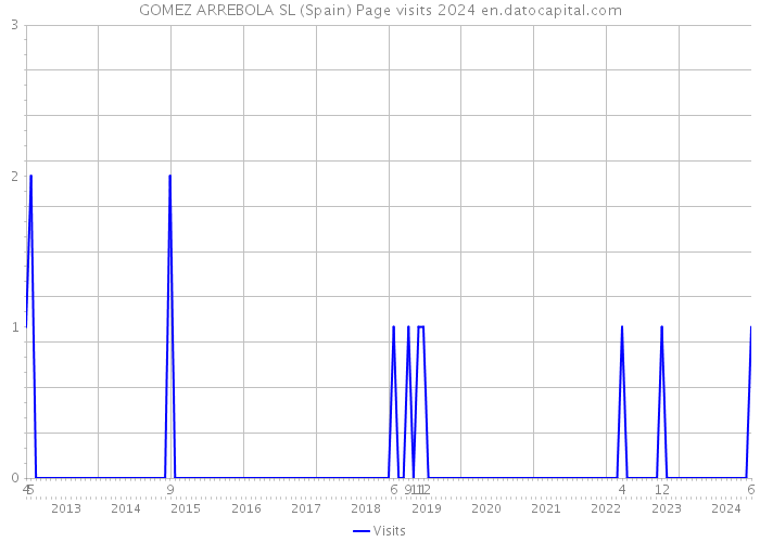 GOMEZ ARREBOLA SL (Spain) Page visits 2024 