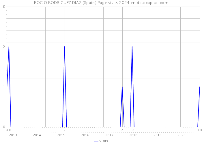 ROCIO RODRIGUEZ DIAZ (Spain) Page visits 2024 