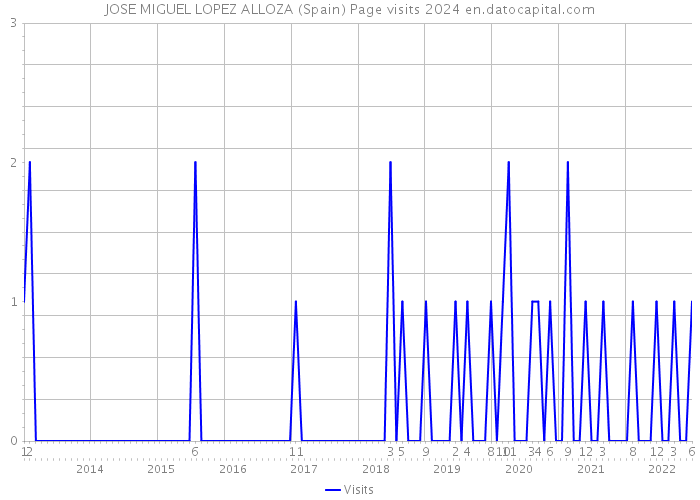 JOSE MIGUEL LOPEZ ALLOZA (Spain) Page visits 2024 