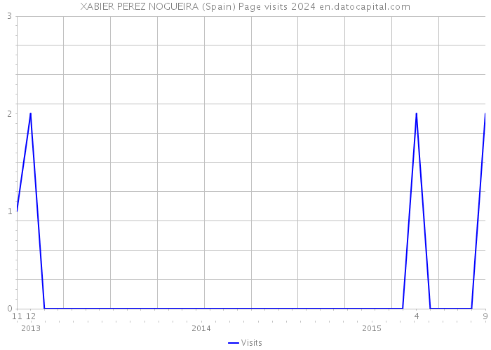 XABIER PEREZ NOGUEIRA (Spain) Page visits 2024 