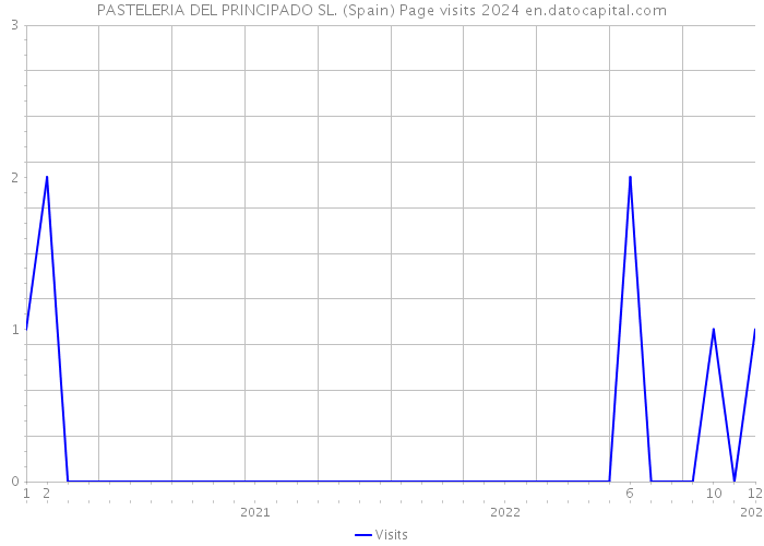PASTELERIA DEL PRINCIPADO SL. (Spain) Page visits 2024 