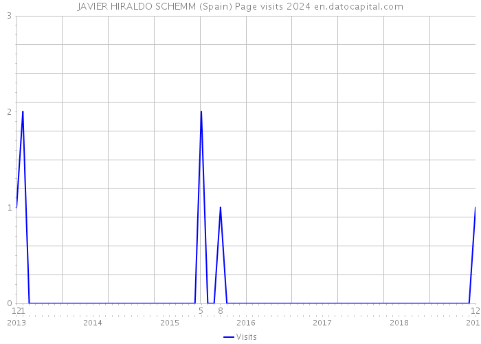 JAVIER HIRALDO SCHEMM (Spain) Page visits 2024 