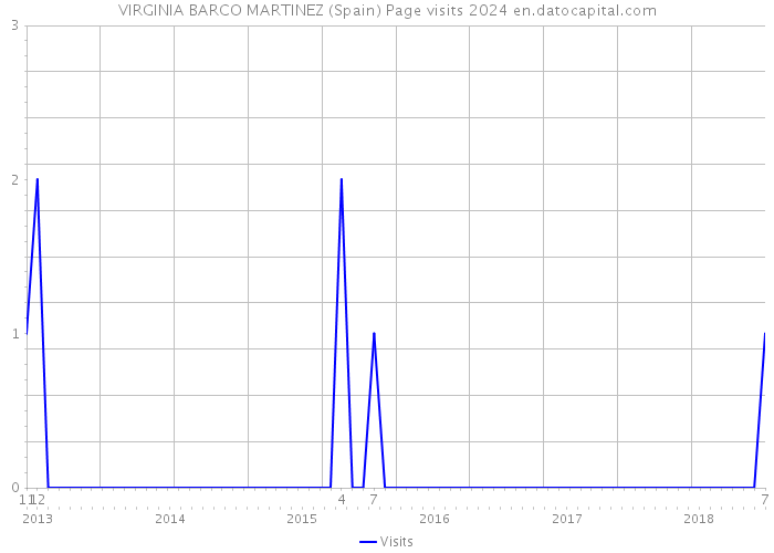 VIRGINIA BARCO MARTINEZ (Spain) Page visits 2024 