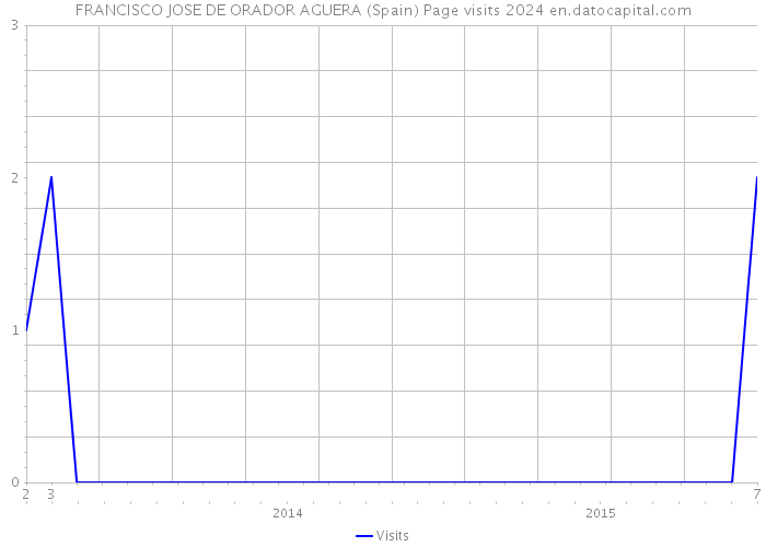 FRANCISCO JOSE DE ORADOR AGUERA (Spain) Page visits 2024 