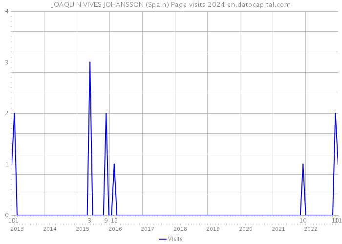 JOAQUIN VIVES JOHANSSON (Spain) Page visits 2024 
