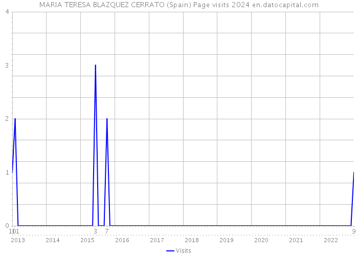 MARIA TERESA BLAZQUEZ CERRATO (Spain) Page visits 2024 