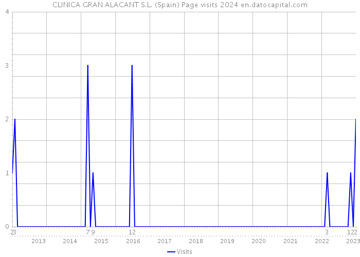 CLINICA GRAN ALACANT S.L. (Spain) Page visits 2024 