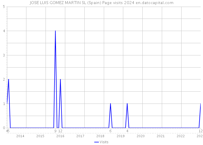 JOSE LUIS GOMEZ MARTIN SL (Spain) Page visits 2024 