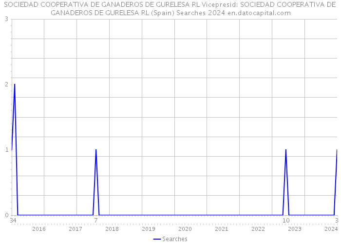 SOCIEDAD COOPERATIVA DE GANADEROS DE GURELESA RL Vicepresid: SOCIEDAD COOPERATIVA DE GANADEROS DE GURELESA RL (Spain) Searches 2024 