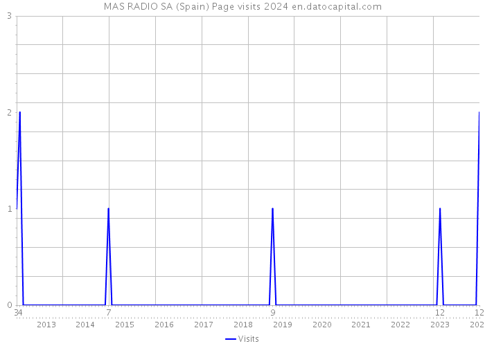 MAS RADIO SA (Spain) Page visits 2024 