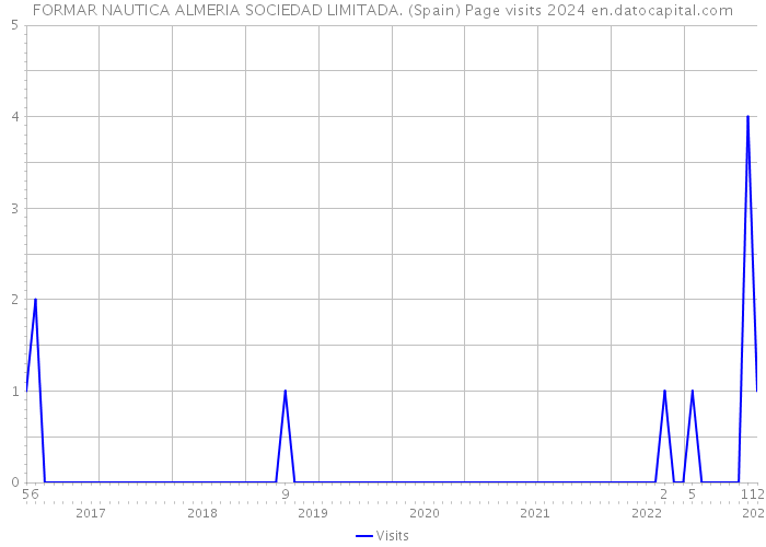 FORMAR NAUTICA ALMERIA SOCIEDAD LIMITADA. (Spain) Page visits 2024 