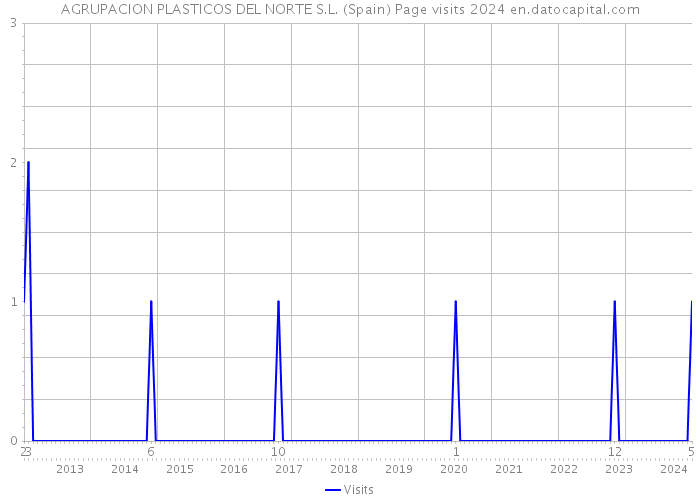 AGRUPACION PLASTICOS DEL NORTE S.L. (Spain) Page visits 2024 