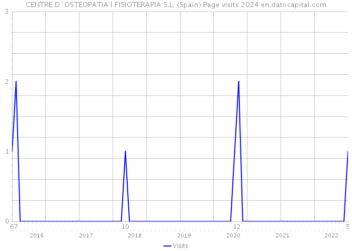 CENTRE D`OSTEOPATIA I FISIOTERAPIA S.L. (Spain) Page visits 2024 