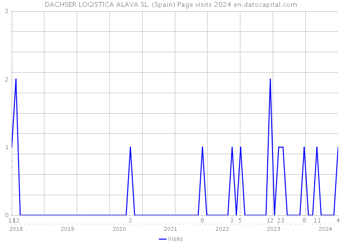 DACHSER LOGISTICA ALAVA SL. (Spain) Page visits 2024 