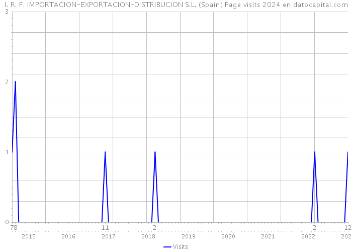 I. R. F. IMPORTACION-EXPORTACION-DISTRIBUCION S.L. (Spain) Page visits 2024 