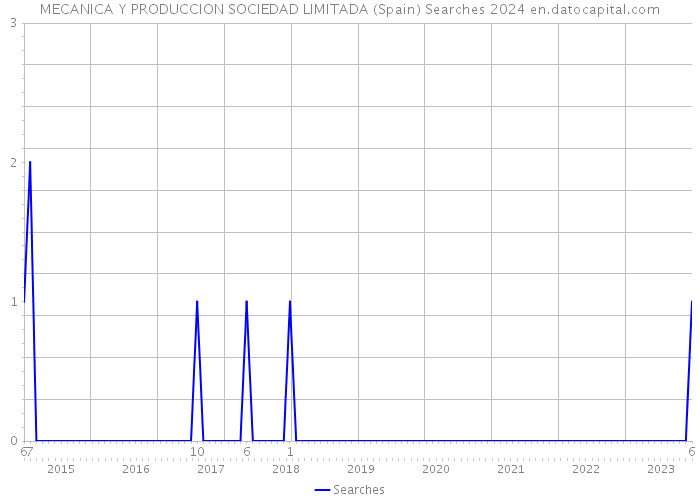 MECANICA Y PRODUCCION SOCIEDAD LIMITADA (Spain) Searches 2024 