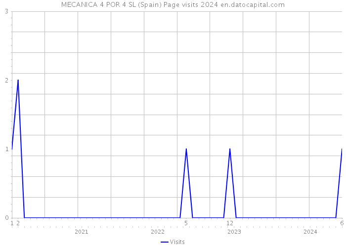 MECANICA 4 POR 4 SL (Spain) Page visits 2024 