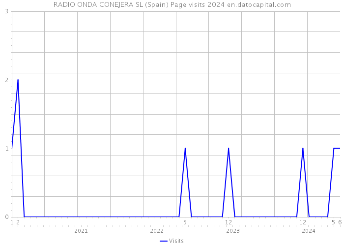 RADIO ONDA CONEJERA SL (Spain) Page visits 2024 