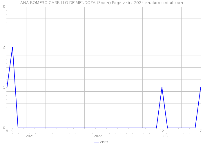 ANA ROMERO CARRILLO DE MENDOZA (Spain) Page visits 2024 
