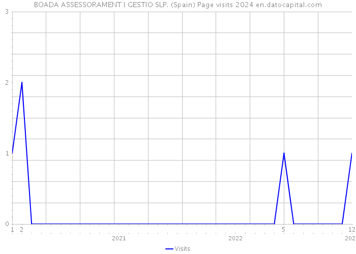 BOADA ASSESSORAMENT I GESTIO SLP. (Spain) Page visits 2024 