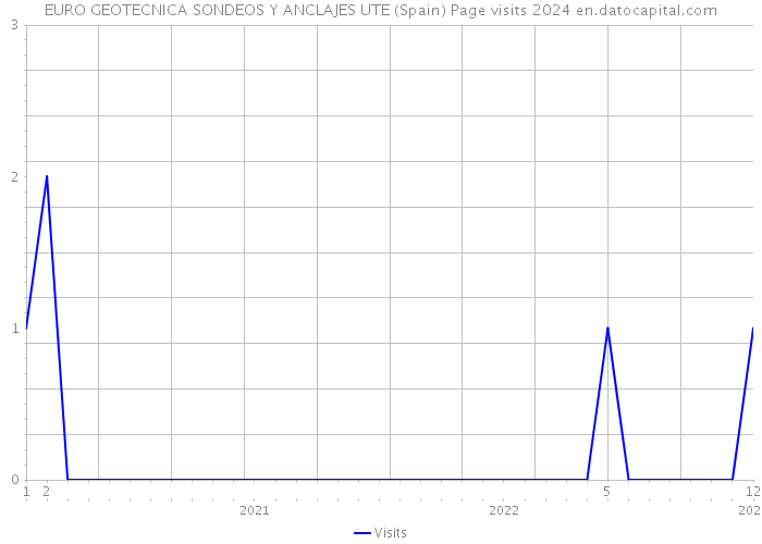 EURO GEOTECNICA SONDEOS Y ANCLAJES UTE (Spain) Page visits 2024 