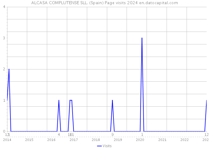 ALCASA COMPLUTENSE SLL. (Spain) Page visits 2024 
