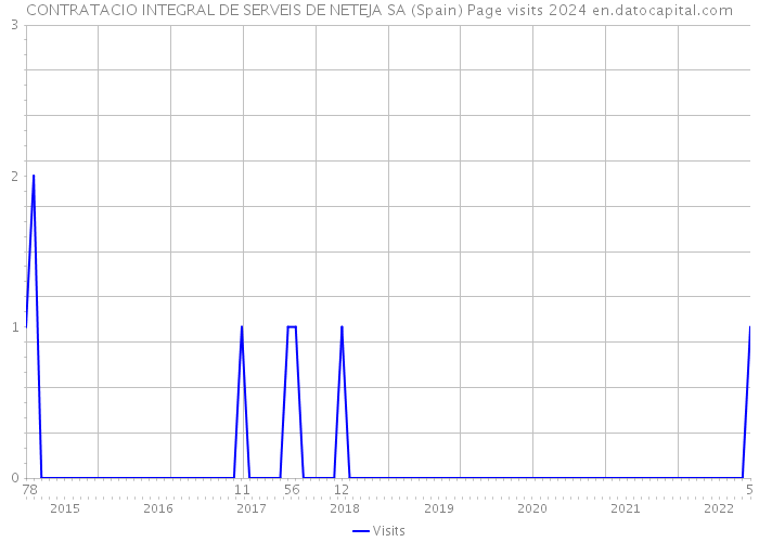 CONTRATACIO INTEGRAL DE SERVEIS DE NETEJA SA (Spain) Page visits 2024 