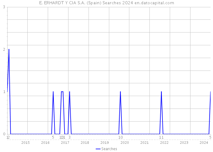 E. ERHARDT Y CIA S.A. (Spain) Searches 2024 