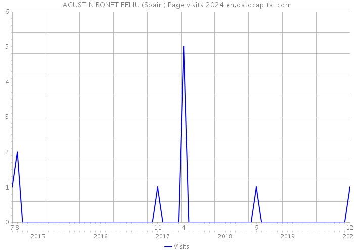 AGUSTIN BONET FELIU (Spain) Page visits 2024 