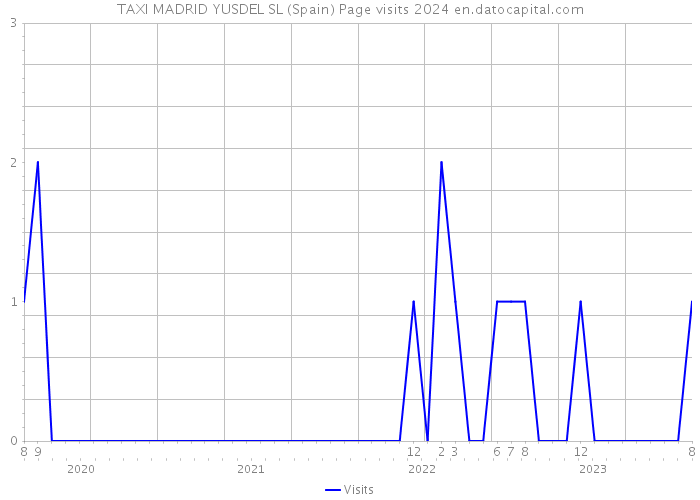 TAXI MADRID YUSDEL SL (Spain) Page visits 2024 