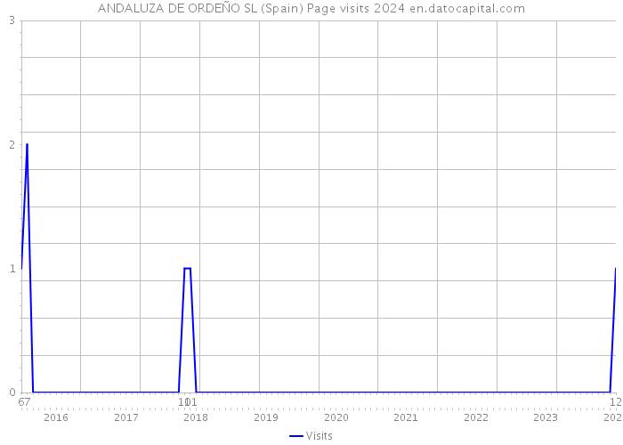 ANDALUZA DE ORDEÑO SL (Spain) Page visits 2024 