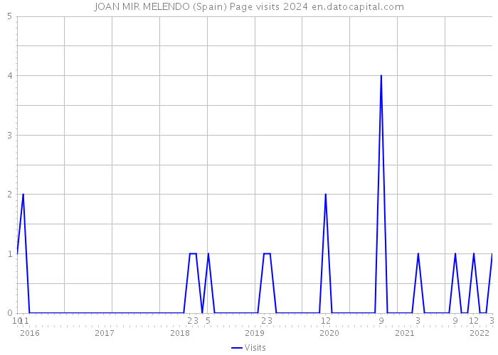 JOAN MIR MELENDO (Spain) Page visits 2024 