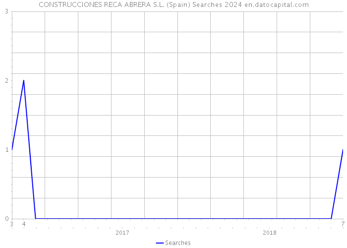 CONSTRUCCIONES RECA ABRERA S.L. (Spain) Searches 2024 