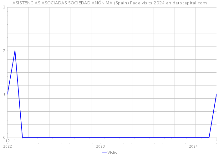 ASISTENCIAS ASOCIADAS SOCIEDAD ANÓNIMA (Spain) Page visits 2024 