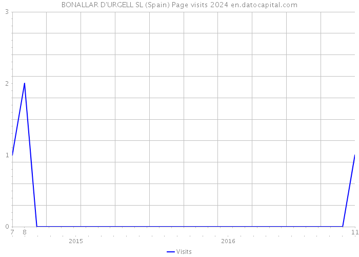 BONALLAR D'URGELL SL (Spain) Page visits 2024 