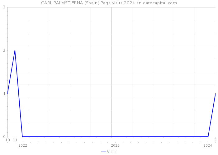 CARL PALMSTIERNA (Spain) Page visits 2024 