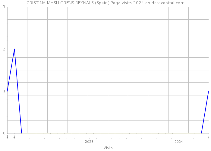 CRISTINA MASLLORENS REYNALS (Spain) Page visits 2024 