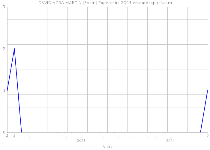 DAVID AGRA MARTIN (Spain) Page visits 2024 