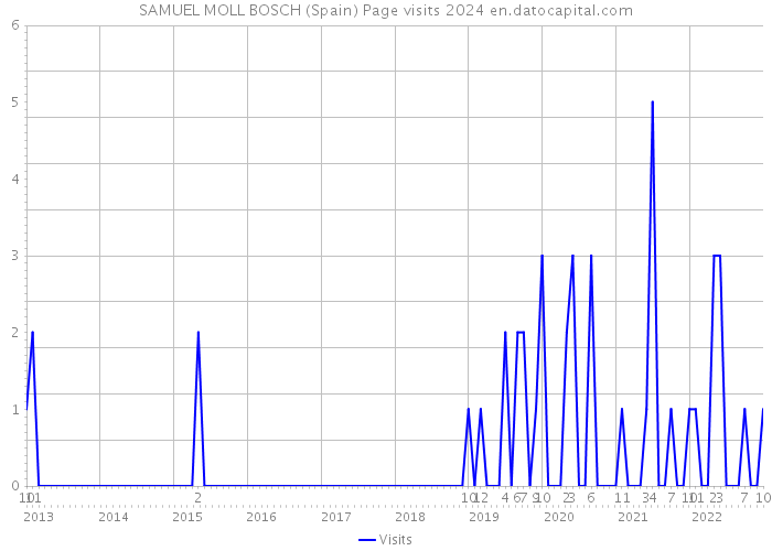 SAMUEL MOLL BOSCH (Spain) Page visits 2024 