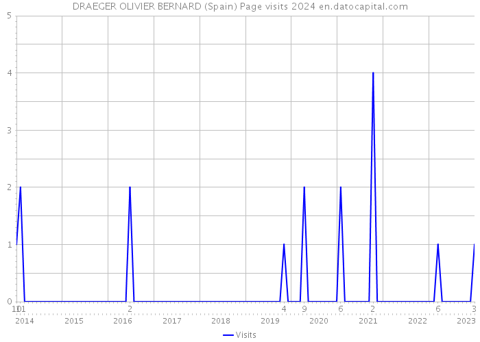 DRAEGER OLIVIER BERNARD (Spain) Page visits 2024 