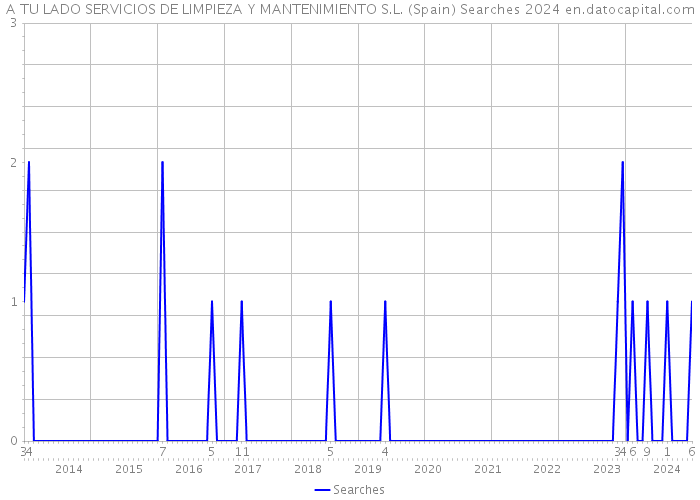 A TU LADO SERVICIOS DE LIMPIEZA Y MANTENIMIENTO S.L. (Spain) Searches 2024 