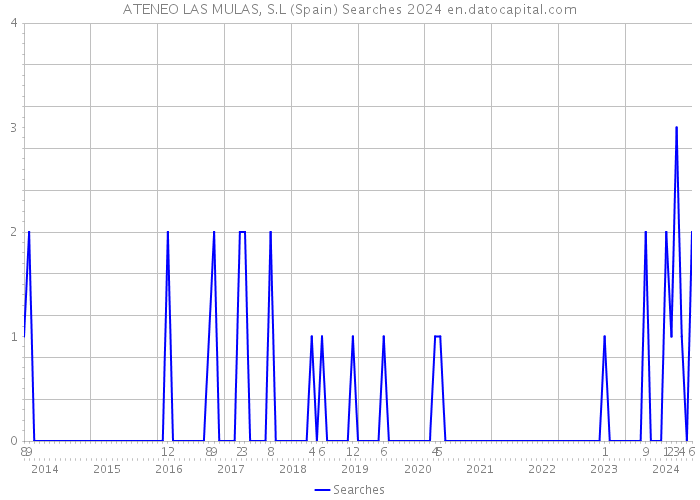 ATENEO LAS MULAS, S.L (Spain) Searches 2024 